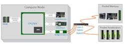 The CPU supplies a CXL interface, as well as the standard DDR channels, and Gen-Z provides a bridging device to attach to external (or internal) pools of resources. The CPU supplies a CXL interface, as well as the standard DDR channels, and Gen-Z provides a bridging device to attach to external (or internal) pools of resources.