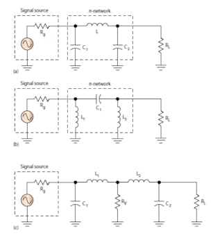1. The &pi;-network matching circuit is used mostly in high- to low-impedance transformations. The basic circuit (a) is a low pass circuit. A high pass version (b) can also be used. The &pi;-network also can be considered two back-to-back L-networks with a virtual impedance between them (c).