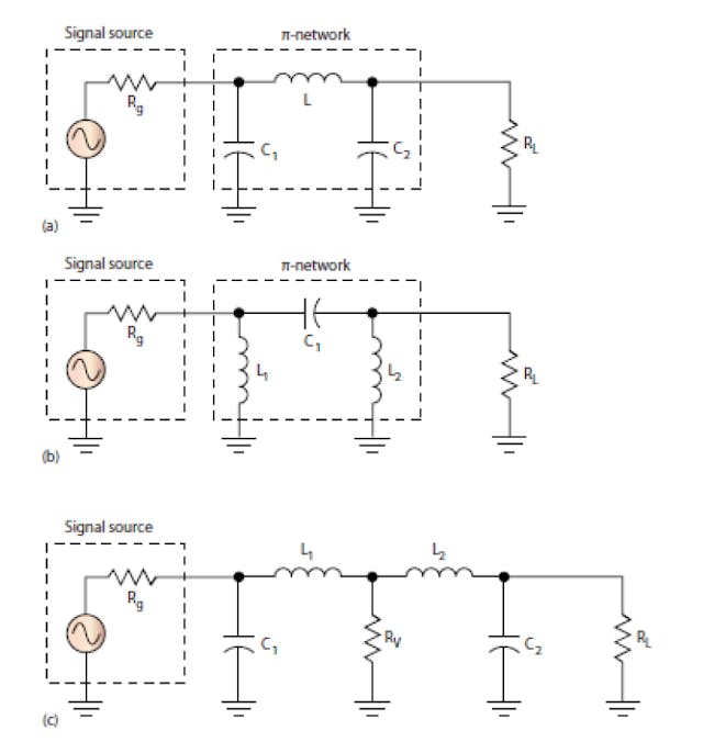 1. The &pi;-network matching circuit is used mostly in high- to low-impedance transformations. The basic circuit (a) is a low pass circuit. A high pass version (b) can also be used. The &pi;-network also can be considered two back-to-back L-networks with a virtual impedance between them (c).