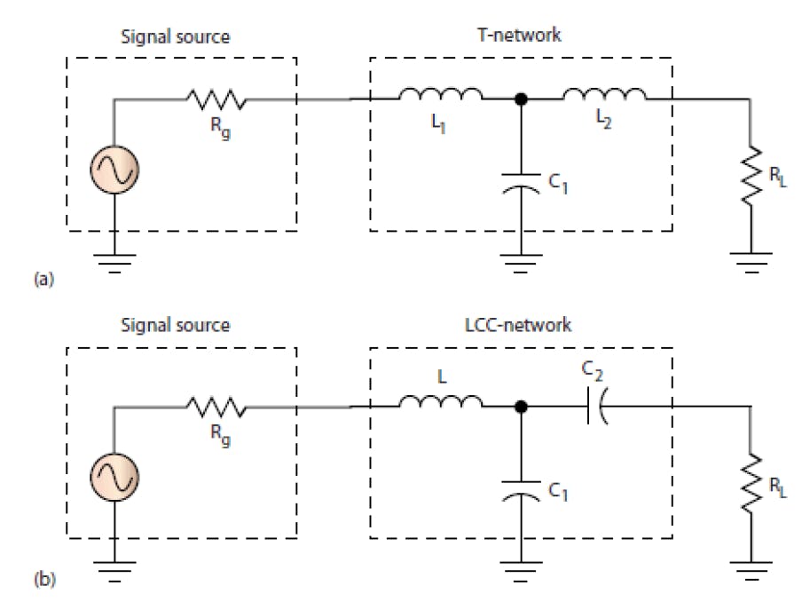 3. There are two versions of the T-network, an alternate matching network: the low pass version (a) and the more popular LCC network (b).