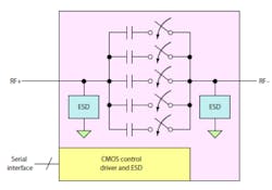 4. Peregrine Semiconductor’s solid-state UltraCMOS DTC for wireless applications uses five MOSFET switched capacitors. 4. Peregrine Semiconductor’s solid-state UltraCMOS DTC for wireless applications uses five MOSFET switched capacitors.