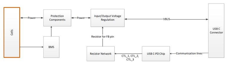 1. This solution that uses a USB Type-C PD chip that communicates the negotiated voltage over control signals.