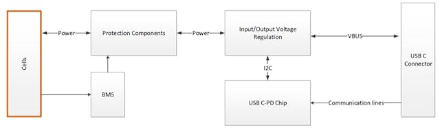2. Here, a USB Type-C PD chip communicates the negotiated voltage over I2C communication.