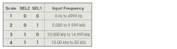 2. The input frequency is separated into four scales by a DIP micro switch. 2. The input frequency is separated into four scales by a DIP micro switch.