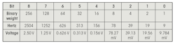 3. The table shows the frequency-to-voltage conversion for scale 2. 3. The table shows the frequency-to-voltage conversion for scale 2.