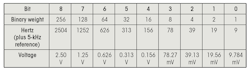 4. The table shows the frequency-to-voltage conversion for scale 3. 4. The table shows the frequency-to-voltage conversion for scale 3.