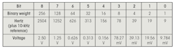 5. The table shows the frequency-to-voltage conversion for scale 3. 5. The table shows the frequency-to-voltage conversion for scale 3.