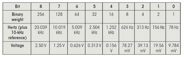 6. The table shows the frequency-to-voltage conversion for scale 4.