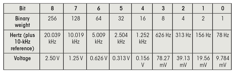 6. The table shows the frequency-to-voltage conversion for scale 4.