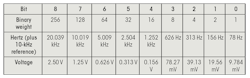 6. The table shows the frequency-to-voltage conversion for scale 4. 6. The table shows the frequency-to-voltage conversion for scale 4.