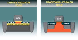 2. The Nexus platform utilizes FDSOI versus the traditional FPGA transistor architecture.
