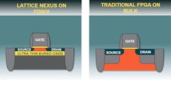 2. The Nexus platform utilizes FDSOI versus the traditional FPGA transistor architecture. 2. The Nexus platform utilizes FDSOI versus the traditional FPGA transistor architecture.