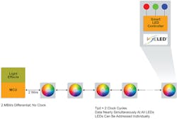 2. This ISELED device features a daisy-chain setup with a 2-Mb/s data rate. 2. This ISELED device features a daisy-chain setup with a 2-Mb/s data rate.