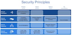 1. These are the fundamental security principles in automotive design. (Source: NXP)