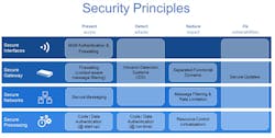 1. These are the fundamental security principles in automotive design. (Source: NXP) 1. These are the fundamental security principles in automotive design. (Source: NXP)