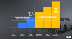 2. Evolution of the SAE safety concept. (Source: NXP) 2. Evolution of the SAE safety concept. (Source: NXP)