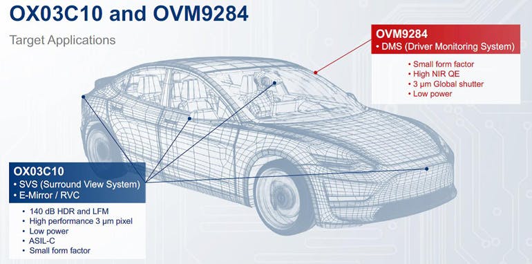 1. OmniVision&rsquo;s two new parts aim at surround-view and driver-monitoring functions. (Source OmniVision)
