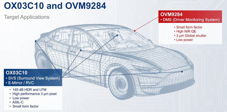 OmniVision Launches HDR Automotive Image Sensor, Wafer-Level Camera ...