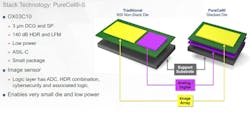 2. 3D stacked-die technology helps boost pixel and dark-current performance. (Source: OmniVision) 2. 3D stacked-die technology helps boost pixel and dark-current performance. (Source: OmniVision)