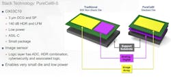 2. 3D stacked-die technology helps boost pixel and dark-current performance. (Source: OmniVision)