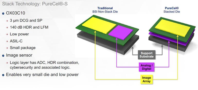 2. 3D stacked-die technology helps boost pixel and dark-current performance. (Source: OmniVision)