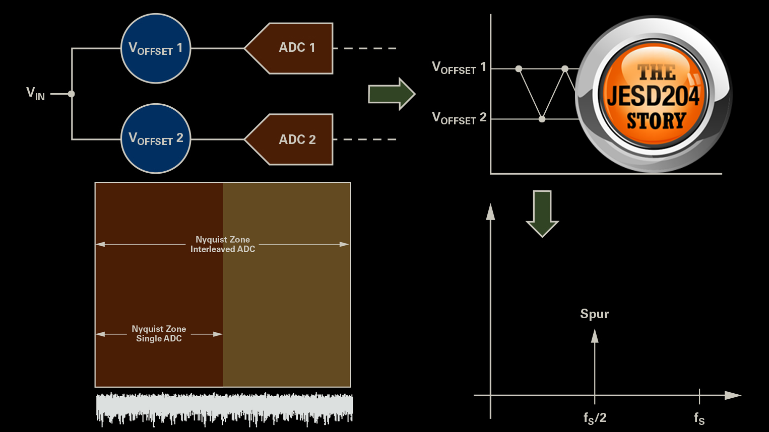 The ABCs Of Interleaved ADCs | Electronic Design