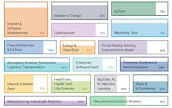 These are the industries represented in the 2020 OSSRA report. The percentages reflect the amount of open source in each codebase. (Courtesy of Synopsys) These are the industries represented in the 2020 OSSRA report. The percentages reflect the amount of open source in each codebase. (Courtesy of Synopsys)
