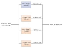 Connecting four TPS546D24A in parallel provides up to 160-A capability. TI’s reference design for communications equipment uses this configuration. Connecting four TPS546D24A in parallel provides up to 160-A capability. TI’s reference design for communications equipment uses this configuration.