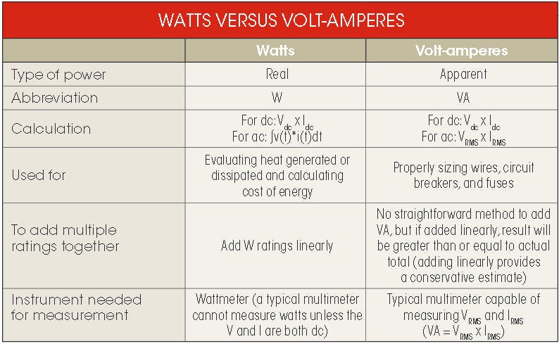 Watts equals volts clearance times amps
