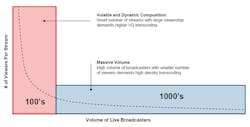 2. The requirement to support a multitude of streams increases with live broadcasts.