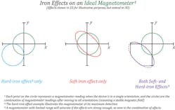 Iron effects differ on an ideal magnetometer.