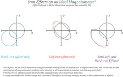 Iron effects differ on an ideal magnetometer. Iron effects differ on an ideal magnetometer.