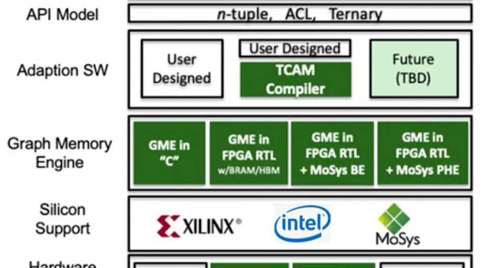 Graph Memory Engine MoSys’ Graph Memory Engine Accelerator IP Targets Packet Classification ...