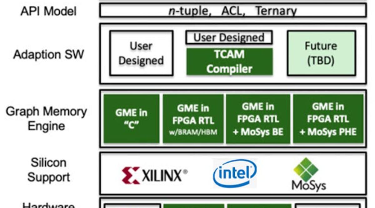 MoSys’ Graph Memory Engine Accelerator IP Targets Packet Classification ...