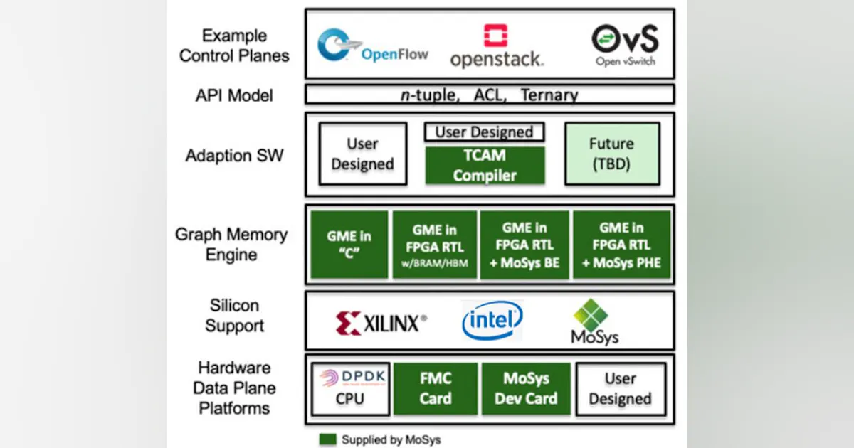 Graph Memory Engine MoSys’ Graph Memory Engine Accelerator IP Targets Packet Classification ...