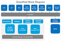 2. The VS680 SoC uses an architecture organized around efficient processing of machine-learning inferencing on all sources of content (video, audio, vision, and voice) in addition to the needs of video and graphics rendering. It’s designed to meet the new challenges of multimodal human interfaces, enhanced security, and real-time image enhancement. 2. The VS680 SoC uses an architecture organized around efficient processing of machine-learning inferencing on all sources of content (video, audio, vision, and voice) in addition to the needs of video and graphics rendering. It’s designed to meet the new challenges of multimodal human interfaces, enhanced security, and real-time image enhancement.