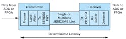1. A conceptual example of JESD204B deterministic latency between framer and deframer on two linked devices. The latency is a function of three items: the transmitter, the receiver, and the interface propagation time between the two.