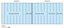 2. Three tail bits can be used to pad and fill a second octet for N' = 16 when a converter only uses 13 bits of sample data. 2. Three tail bits can be used to pad and fill a second octet for N' = 16 when a converter only uses 13 bits of sample data.