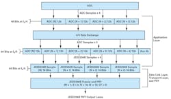 3. An ADC application layer can remap five 12-bit ADC samples into the space used by four JESD204B N' = 16 samples. Four bits of extra auxiliary information can be made available for additional use. 3. An ADC application layer can remap five 12-bit ADC samples into the space used by four JESD204B N' = 16 samples. Four bits of extra auxiliary information can be made available for additional use.