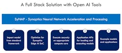 4. A machine-learning accelerator needs trained machine-learning models and the development environments necessary to customize, maintain, and augment them. 4. A machine-learning accelerator needs trained machine-learning models and the development environments necessary to customize, maintain, and augment them.