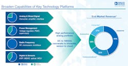 Sales of chips used in data centers are included in communications. (Image courtesy of Analog Devices). Sales of chips used in data centers are included in communications. (Image courtesy of Analog Devices).