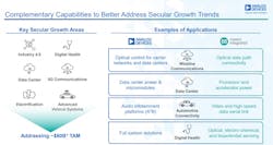 The $60 billion TAM is based on the WSTS semiconductor industry forecast for analog in 2023. (Image courtesy of Analog Devices). The $60 billion TAM is based on the WSTS semiconductor industry forecast for analog in 2023. (Image courtesy of Analog Devices).