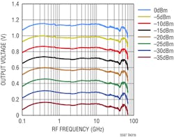 2. Among the many performance graphs on the datasheet is this one quantifying the tight “linearity” of the output voltage versus input frequency over a wide range of power levels. 2. Among the many performance graphs on the datasheet is this one quantifying the tight “linearity” of the output voltage versus input frequency over a wide range of power levels.