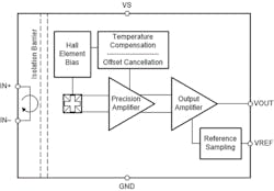 1. The TMCS1100 and similar TMCS1101 precision Hall-effect sensors provide galvanic (ohmic) isolation along with high accuracy, linearity, and stability (shown is the TMCS1100 block diagram).