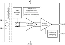 1. The TMCS1100 and similar TMCS1101 precision Hall-effect sensors provide galvanic (ohmic) isolation along with high accuracy, linearity, and stability (shown is the TMCS1100 block diagram). 1. The TMCS1100 and similar TMCS1101 precision Hall-effect sensors provide galvanic (ohmic) isolation along with high accuracy, linearity, and stability (shown is the TMCS1100 block diagram).