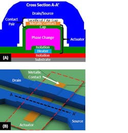 1. Schematic representation of the phase-change NEMS relay in 2D cross-section (A) and 3D isometric (B) views. The actuator and contact pair are the two main components of the PCNR. (Source: James T. Best/Carnegie Mellon Institute) 1. Schematic representation of the phase-change NEMS relay in 2D cross-section (A) and 3D isometric (B) views. The actuator and contact pair are the two main components of the PCNR. (Source: James T. Best/Carnegie Mellon Institute)
