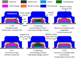 2. Switching process for turning the phase-change NEMS relay on and off. (Source: James T. Best/Carnegie Mellon Institute) 2. Switching process for turning the phase-change NEMS relay on and off. (Source: James T. Best/Carnegie Mellon Institute)