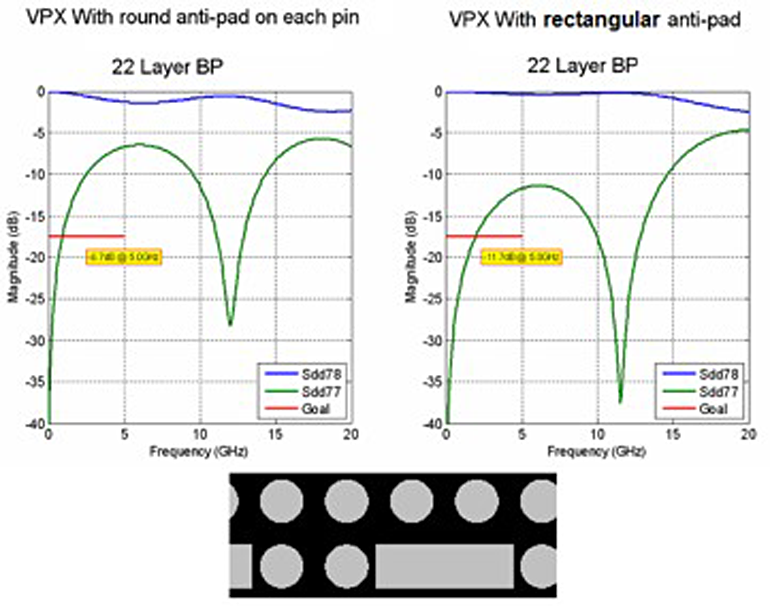 2. Physical aspects of the signal path, such as the shape of the anti-pads, can impact signal integrity.