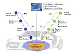2. Emulation hardware-in-the-loop delivers the verification needs for autonomous driving. (Source: Mentor, a Siemens Business) 2. Emulation hardware-in-the-loop delivers the verification needs for autonomous driving. (Source: Mentor, a Siemens Business)