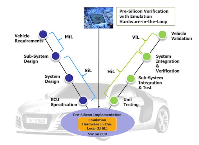 2. Emulation hardware-in-the-loop delivers the verification needs for autonomous driving. (Source: Mentor, a Siemens Business)